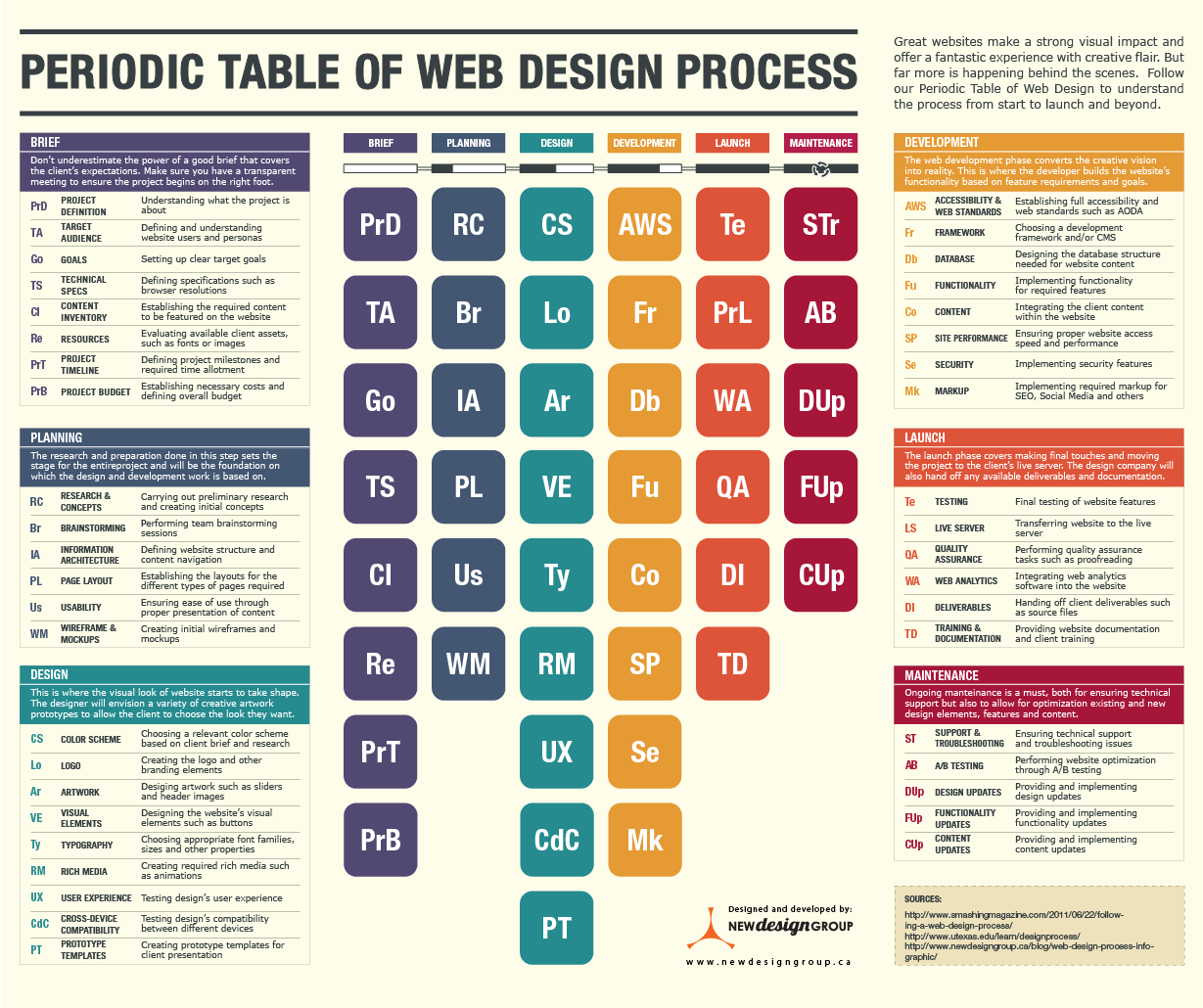 Web Design Process Periodic Table Infographic 
